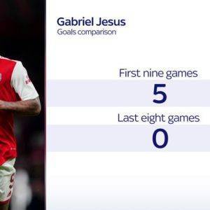 Gabriel Jesus: Arsenal striker's drought won't last long, says Alan Smith