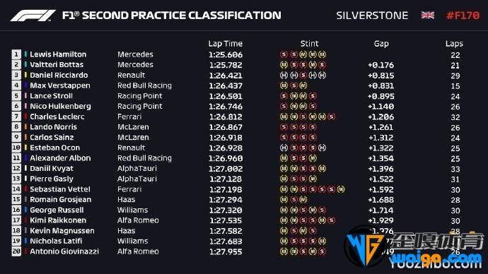 F1七十周年大奖赛第二次练习赛成绩表