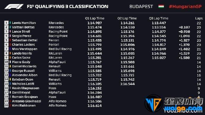 2020年F1匈牙利大奖赛排位赛