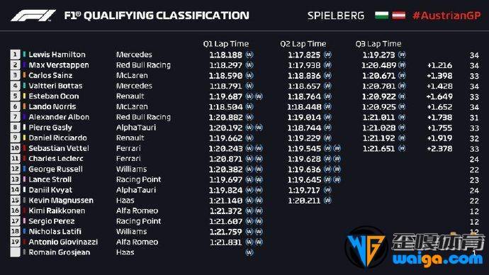 F1施蒂利亚站排位赛成绩表